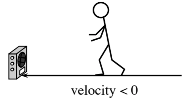 Stick figure on horizontal line, with monitor on the left, figure standing still, labeled velocity = 0,